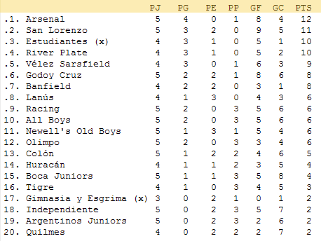 Arsenal alcanza el liderato y espera el resultado de Vélez-River