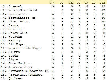 Arsenal y Vélez Sarsfield lideran la clasificación del Apertura argentino