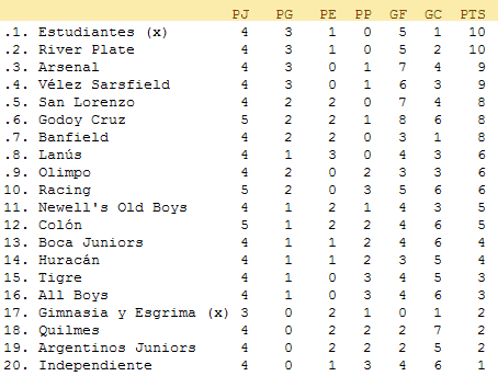 Estudiantes comparte el liderato con River y Racing pierde su tercer partido