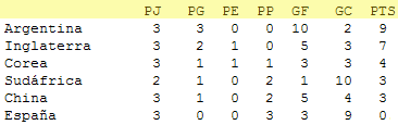 Argentina derrota a España y lidera en solitario el Grupo B