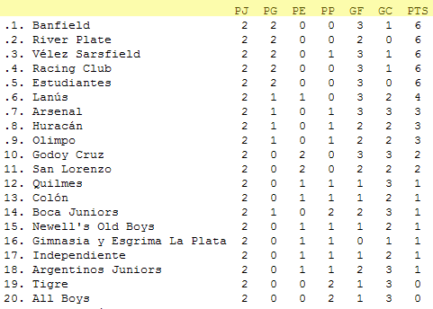 Independiente y Argentinos Juniors cierran jornada con empate 1-1