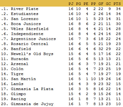 Clausura - Fecha 16