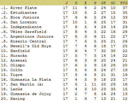 Todos los resultados y la Tabla de posiciones de la 17a fecha del Clausura