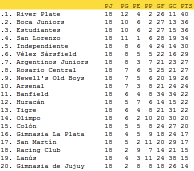 Clausura - Fecha 18