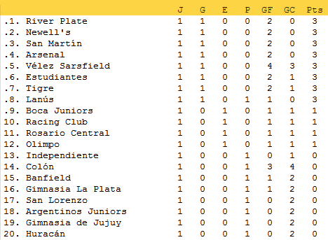 Todos los resultados y la tabla de posiciones de la 1ra fecha del torneo Clausura