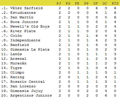 Todos los resultados y la tabla de posiciones de la 2da fecha del torneo Clausura