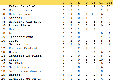 Todos los resultados y la tabla de posiciones de la 4ta fecha del torneo Clausura