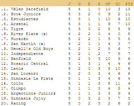 Todos los resultados y la tabla de posiciones de la 5ta fecha del torneo Clausura