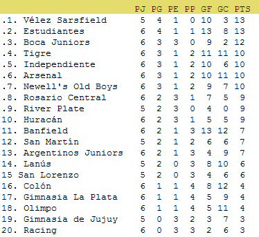 Todos los resultados y la tabla de posiciones de la 6ta fecha del Clausura