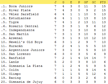 Clausura - Fecha 07