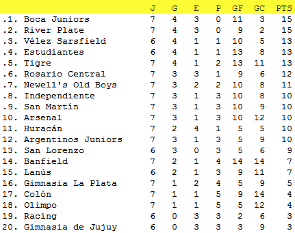 Lanús y Newells igualan a uno en el cierre de la séptima jornada del Clausura