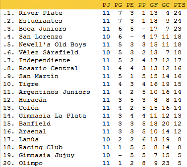 Todos los resultados y la tabla de posiciones de la 11a fecha del Clausura