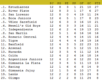 Clausura - Fecha 12