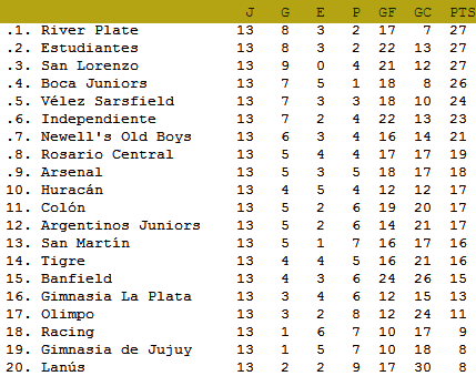 Clausura - Fecha 13
