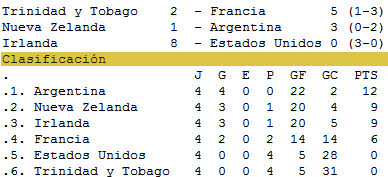 Hockey: Argentina se queda como única invicta tras ganar a Nueva Zelanda (3-1)