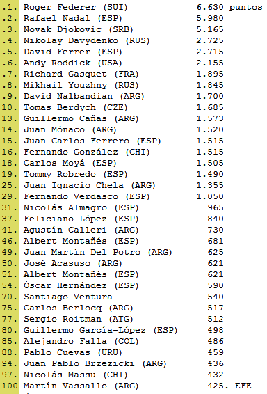 Tenis: El top 10 del ránking de la ATP de Febrero