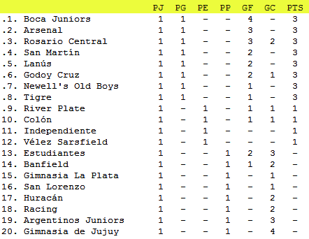 Tabla Fecha 1 del Torneo Apertura