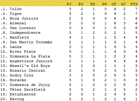 Todos los resultados y la tabla de posiciones de la 3ra fecha del Apertura