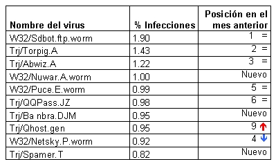 Virus Noviembre TopTen