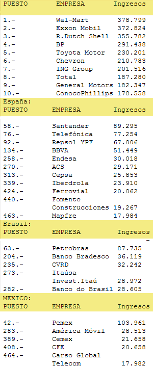 Empresas - Fortune