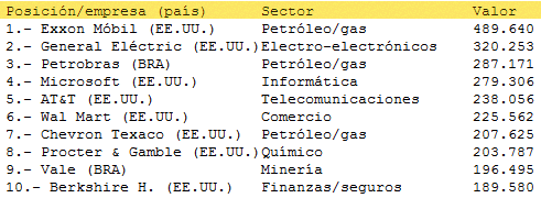 Petrobras supera a Microsoft y es la tercera por valor de mercado en América