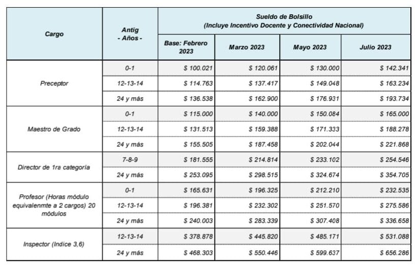 Sueldos de los docentes