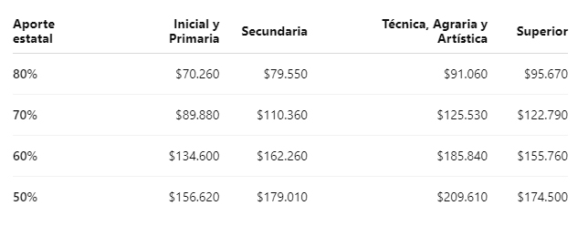Colegios privados: CuÃ¡nto subirÃ¡n las cuotas en septiembre