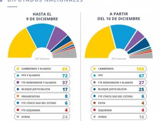 Cambiemos primera fuerza de la Cmara de Diputados