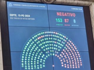 Polmica en el Congreso: El veto de Milei a las jubilaciones sobrevive por 13 votos