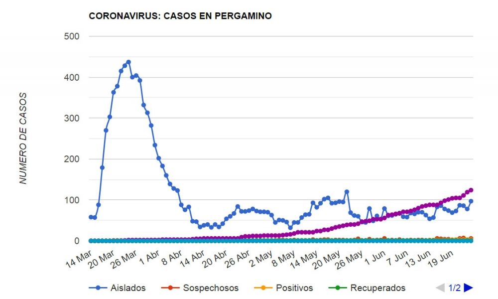 Evolución de Aislados y Recuperados
