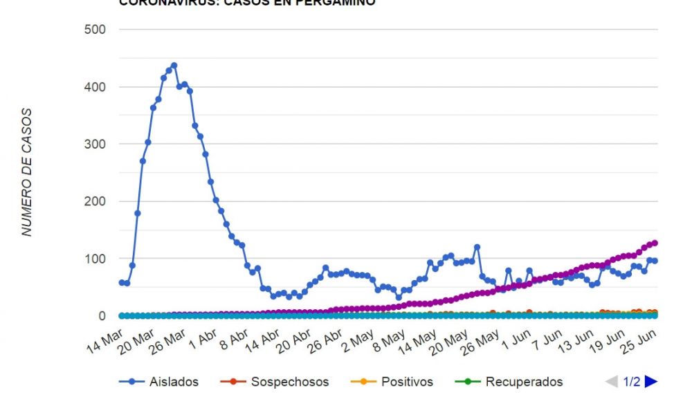 Evolución de Aislados y Recuperados