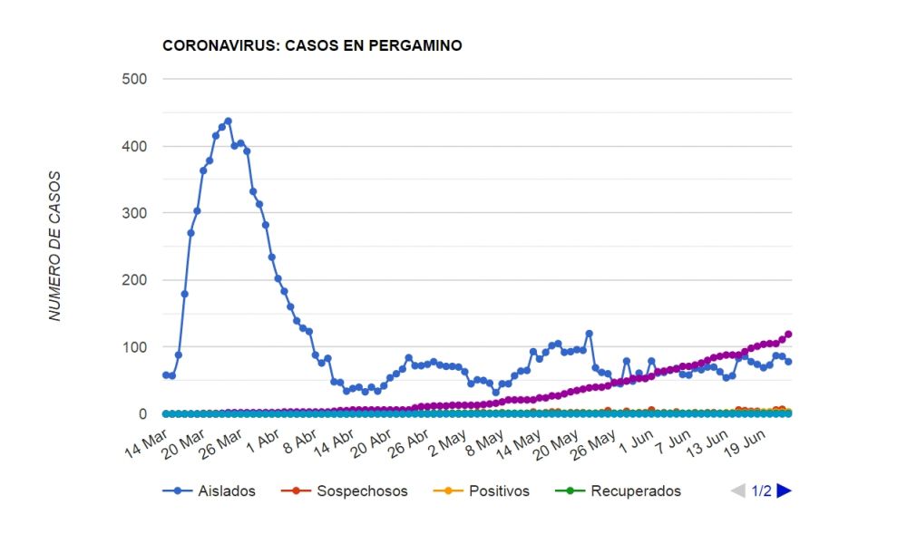 Evolución de Aislados y Recuperados