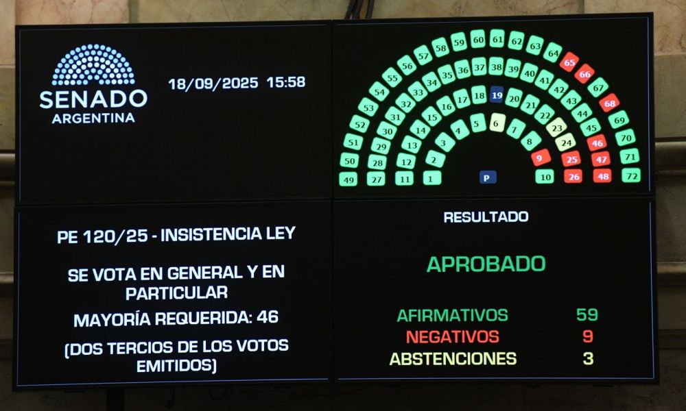 El Senado volvió a frenar a Milei